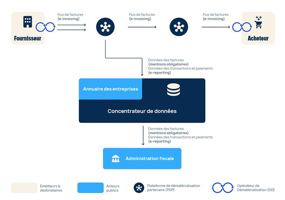 Calendrier de la réforme de la facture électronique