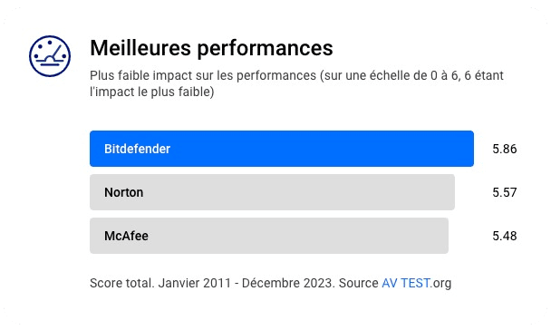 Le plus faible impact sur les performances